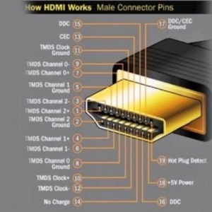 Phân loại cáp và khả năng truyền tải của cáp HDMI
